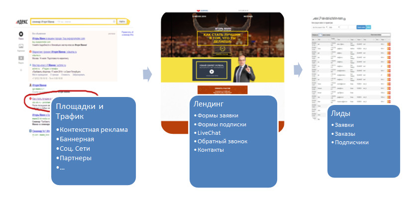 Ключевой процесс привлечения клиентов в интернет Ключевой процесс привлечения клиентов в интернет