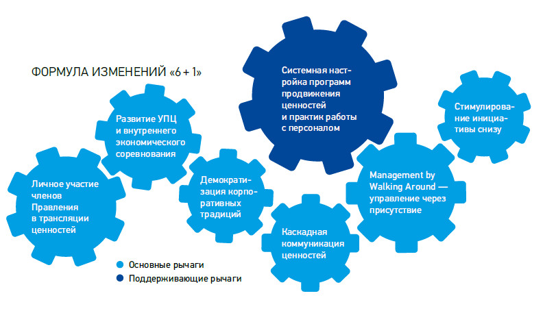 Рычачи трансформации Рычачи трансформации