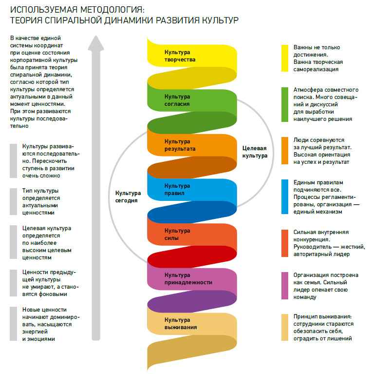 Используемая методология