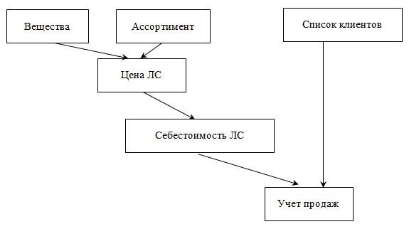Схема связей листов книги
