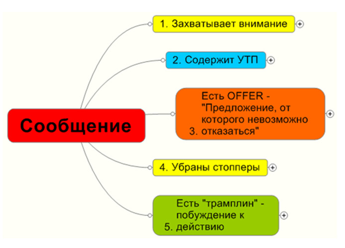 уникальное торговое предложение